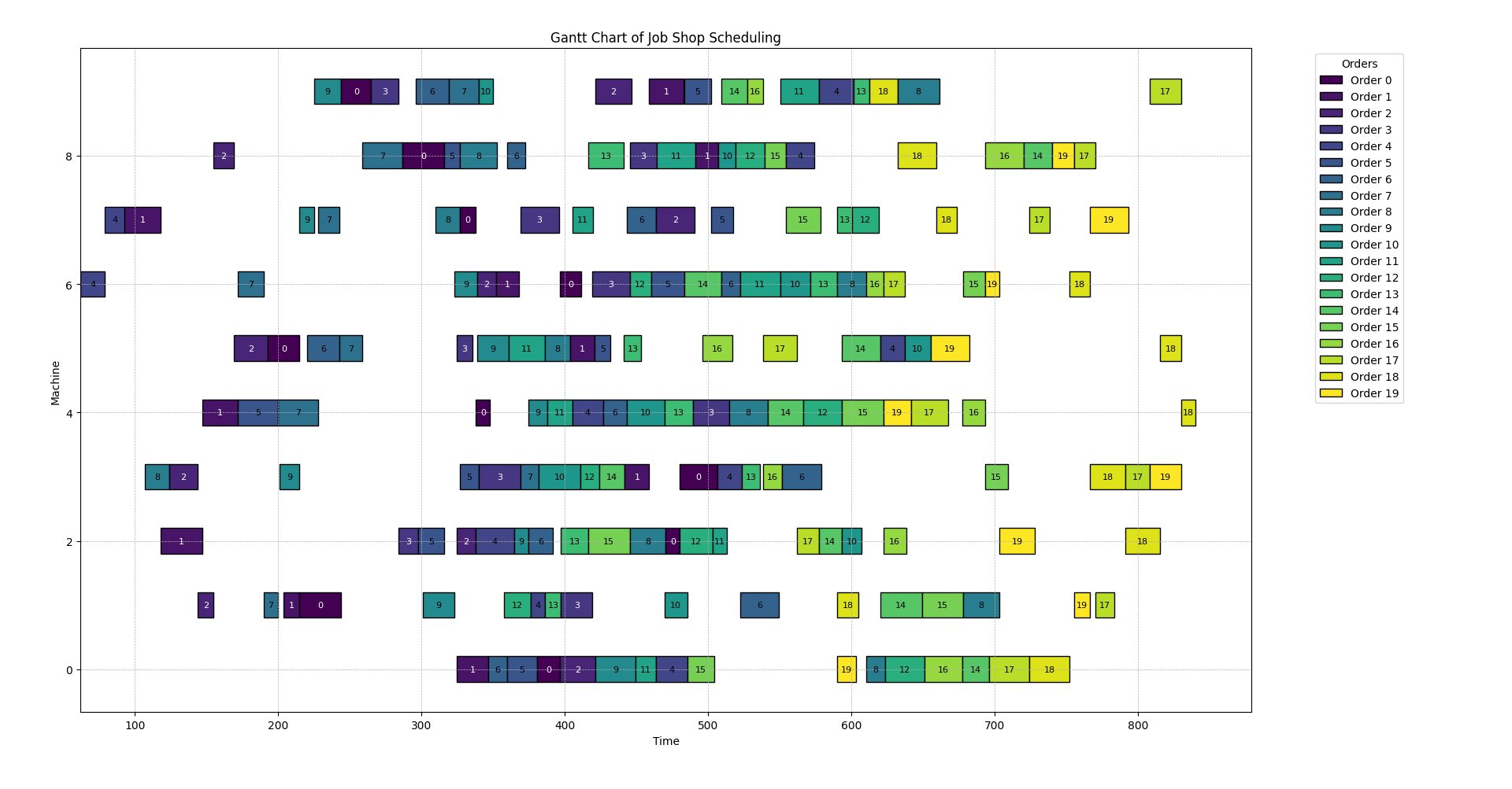 image from Dynamic Scheduling Problem Python Solver with RL